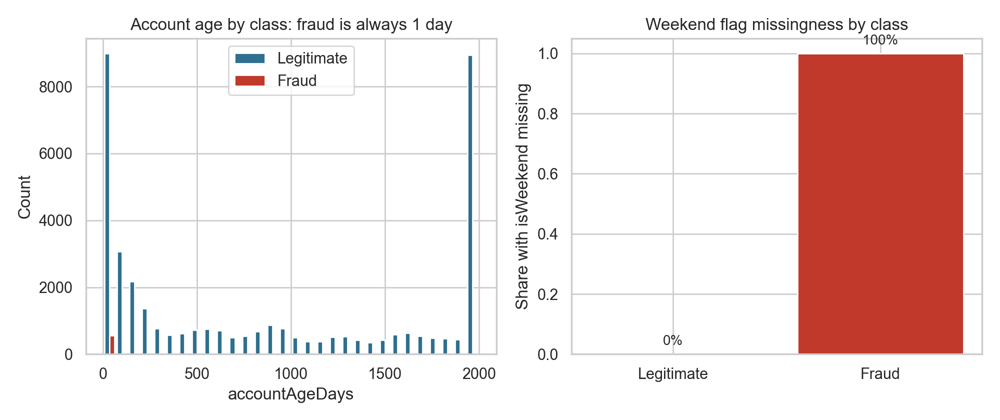 Two charts. The left chart shows account age by class, with fraud always at 1 day. The right chart shows the weekend flag missing for 100 percent of fraud rows and 0 percent of legitimate rows.