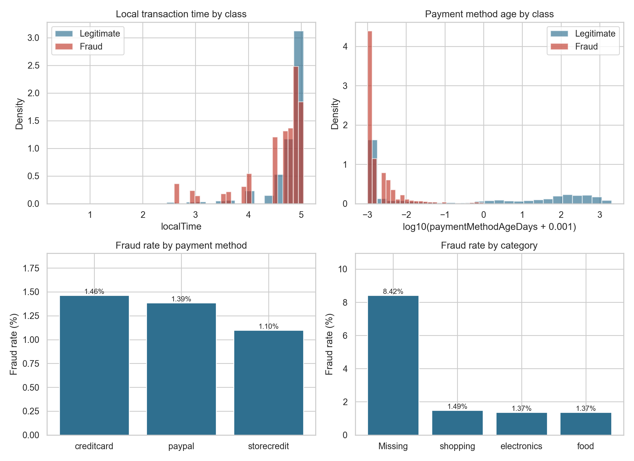 Four charts of transaction patterns in this file: local transaction time by class, payment method age by class, fraud rate by payment method, and fraud rate by category. The missing category group has the highest fraud rate.