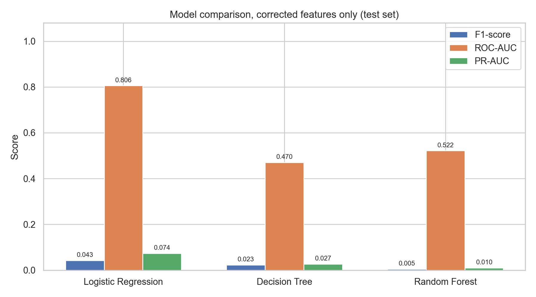 Bar chart of corrected test F1, ROC-AUC, and PR-AUC by model. Logistic regression has ROC-AUC 0.806. Decision tree and random forest are near 0.5. All F1 and PR-AUC bars are low.