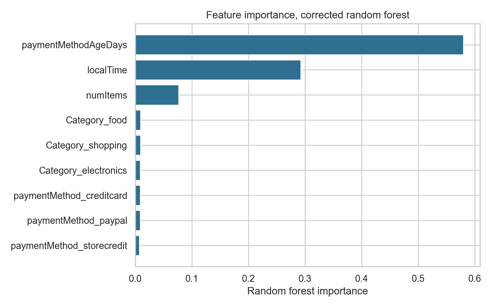Horizontal bar chart of corrected random forest feature importance. Payment method age is first at about 0.58, local time is second at about 0.29, and number of items is third. Category and payment method bars are small.