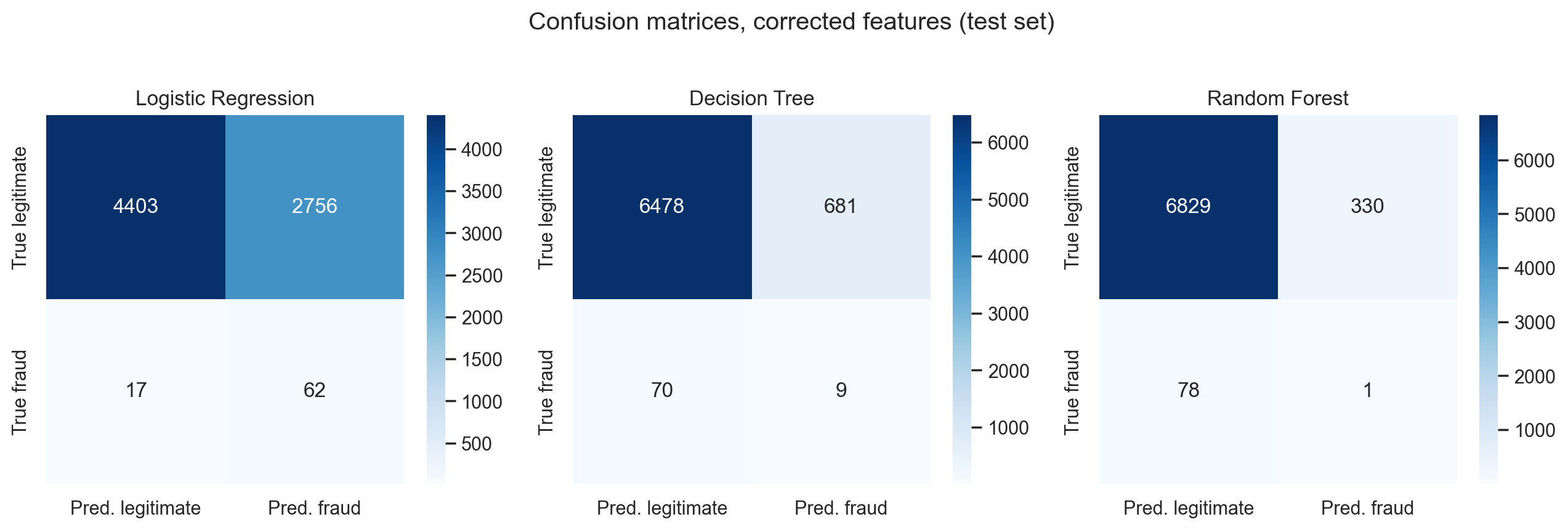 Three confusion matrices for the corrected test set. Logistic regression has many false positives. Decision tree misses 70 of 79 fraud records. Random forest misses 78 of 79 and finds 1.