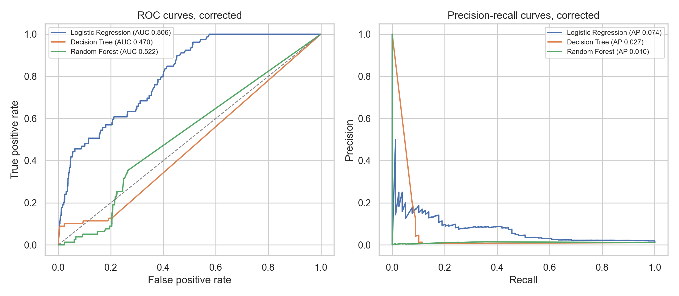 ROC and precision recall curves for the corrected run. Logistic regression is above the chance line on the ROC chart. Decision tree and random forest stay near the diagonal. Precision falls quickly on the precision recall chart.